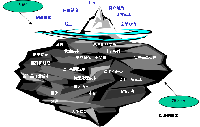 质量管理:重要性与经济性衡量