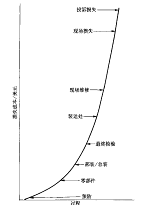 质量管理QMS：从质量成本到卓越绩效，提升企业竞争力