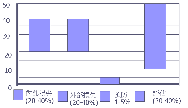 质量管理QMS：从质量成本到卓越绩效，提升企业竞争力