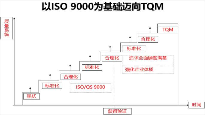 全面质量管理TQM与ISO9000体系的关系